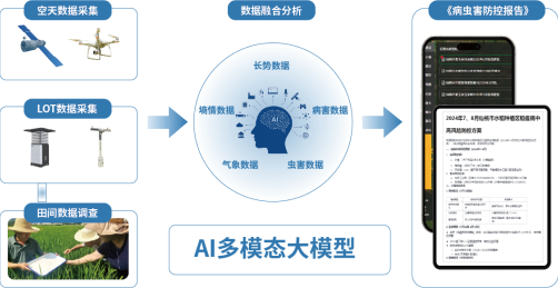 研判预警 智能生成《虫病害防治方案》